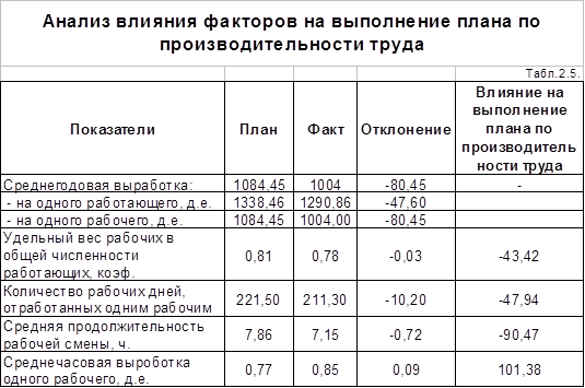 Выполнение плана по производительности труда