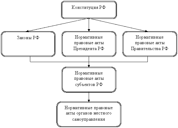 Нормативно правовая база кадастровых работ