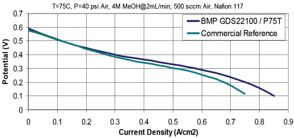 Design of micro Direct Methanol Fuel Cell DFMC