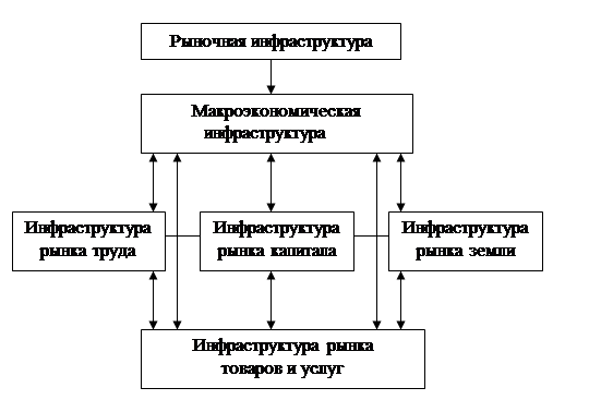 Элементы социальной инфраструктуры схема