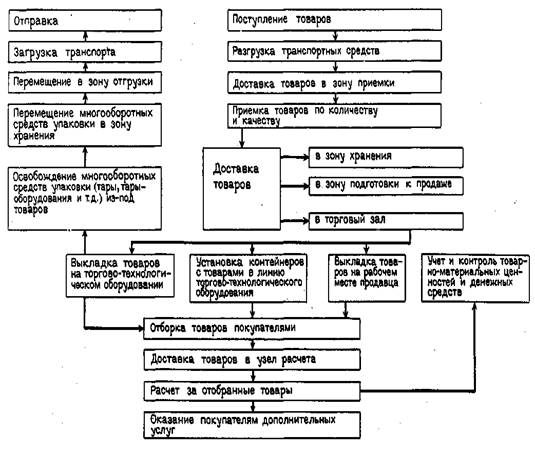 Схема торгового технологического процесса