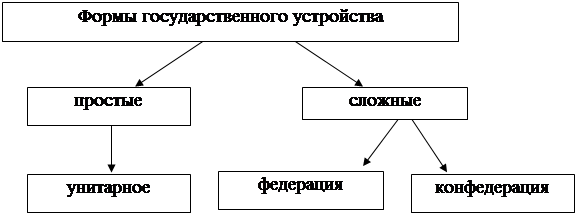 Форма государственного устройства схема