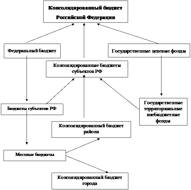 Единство бюджетов. Принцип единства бюджетной системы Российской Федерации. Принципы бюджетной системы РФ кратко. Эссе бюджетное устройство РФ. Схема бюджетного устройства РФ.