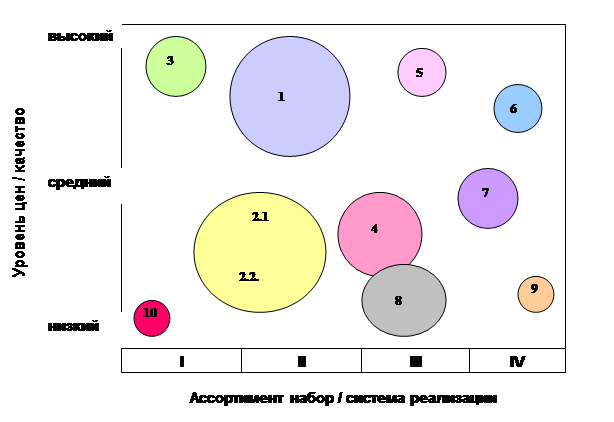 Пример карта стратегических групп конкурентов