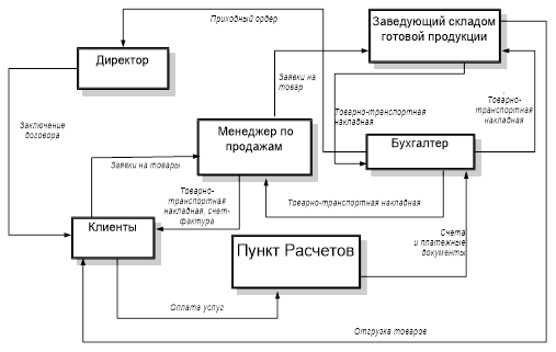 Реализация курсовая. Схема информационных потоков мебельной компании. Схема информационных потоков бюджетного учреждения. Информационные потоки бухгалтерии.