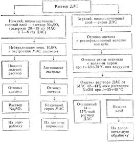 Технологическая схема производства аскорбиновой кислоты