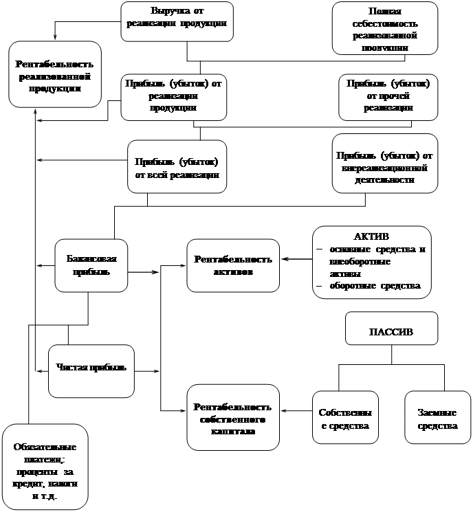 Виды рентабельности схема