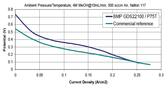 Design of micro Direct Methanol Fuel Cell DFMC