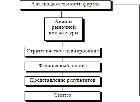 План деятельность фирмы. Планирование и программирование деятельности.