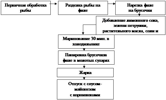 Схема жареной рыбы