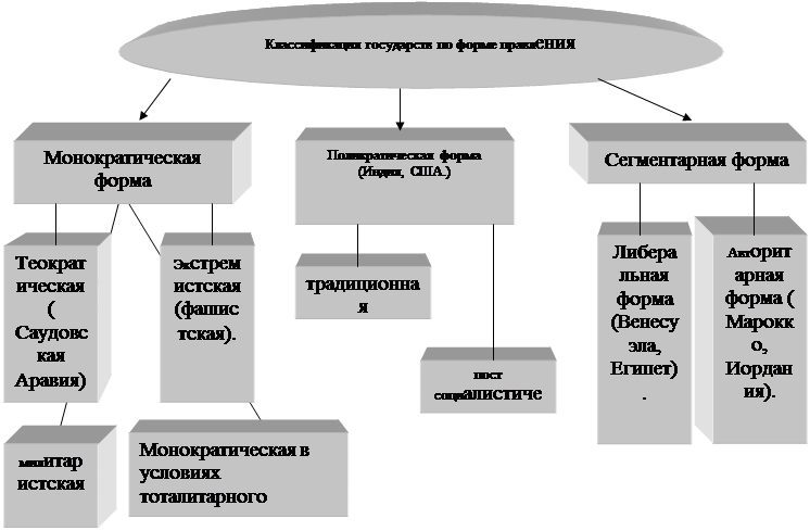 Виды государств право. Поликратическая форма государства. Монократическая форма государства. Монократическая поликратическая и сегментарная формы государства. Сегментарная форма правления.