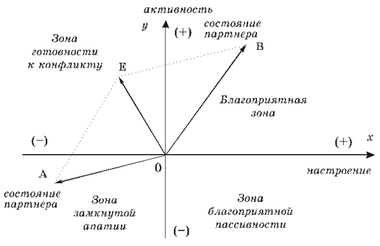 Конфликта активность. Схема конфликта в менеджменте. Динамическая модель конфликта. Математическая модель конфликтной ситуации. Сетевые модели ролевого взаимодействия партнеров.