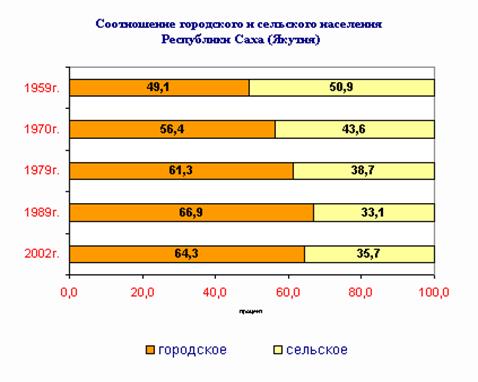 Соотношение городского и сельского населения. Население Якутии диаграмма. Демография Якутия. Изменения численности населения Республики Саха. Урбанизация Республики Саха Якутия.