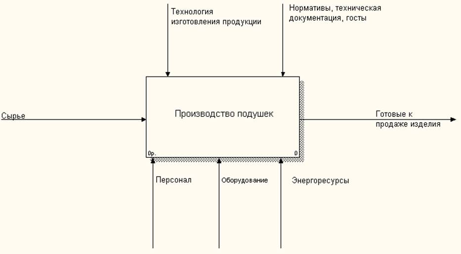 Производство постельного белья бизнес план