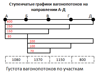 Диаграмма вагонопотоков составляется для разработки