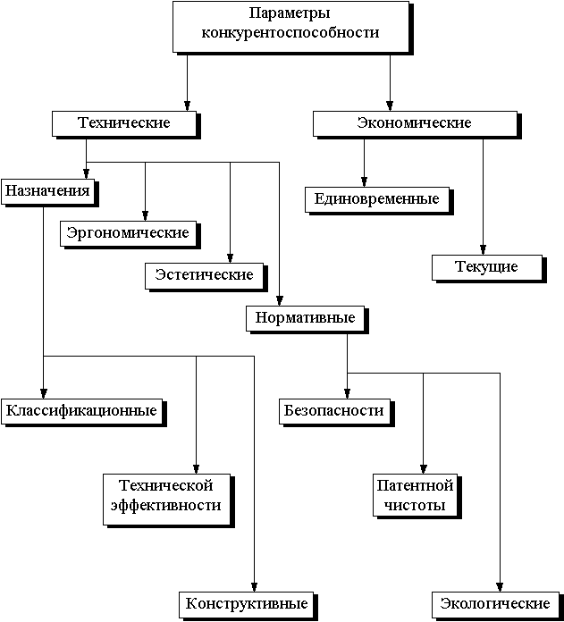 Схема оценки конкурентоспособности предприятия