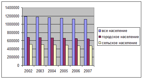 Численность населения тамбова на 2024