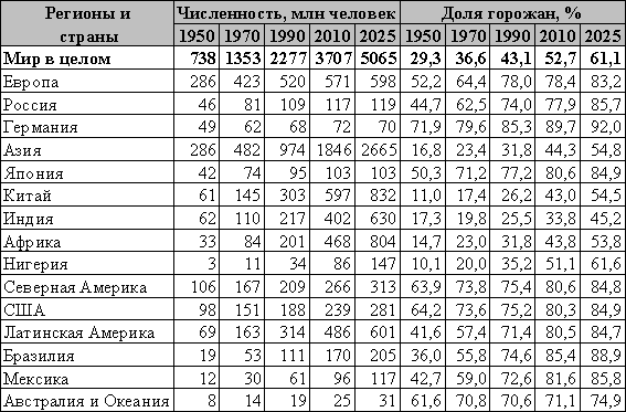 Численность населения 1950. Мировая урбанизация в 21 веке. Численность городского населения мира. Численность городского населения городов. Городское население таблица.