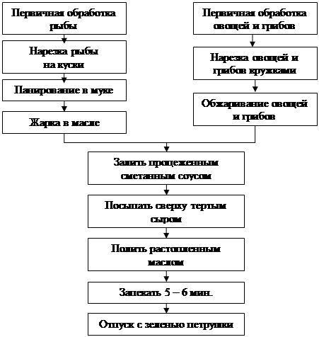 Технологическая рыба