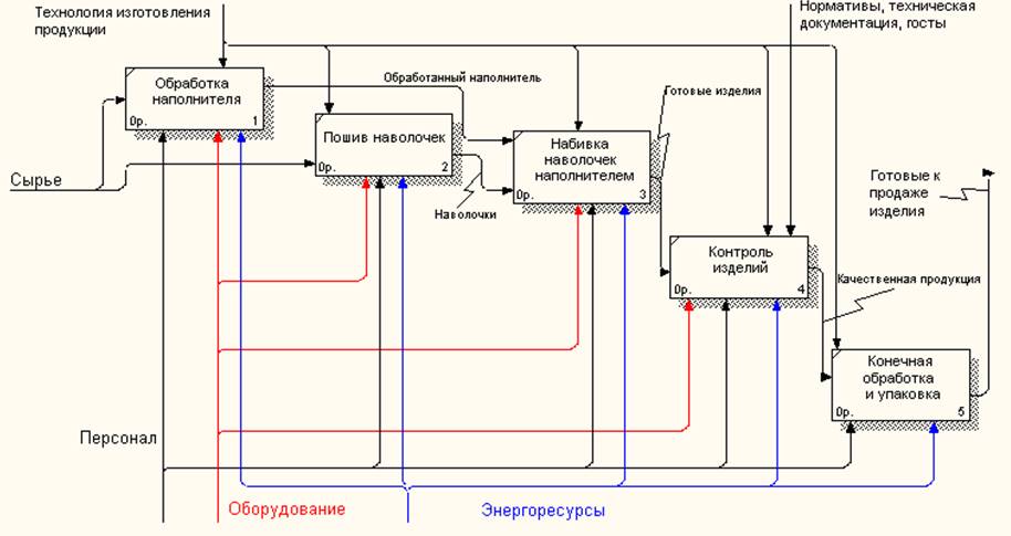 Бизнес план производства постельного белья