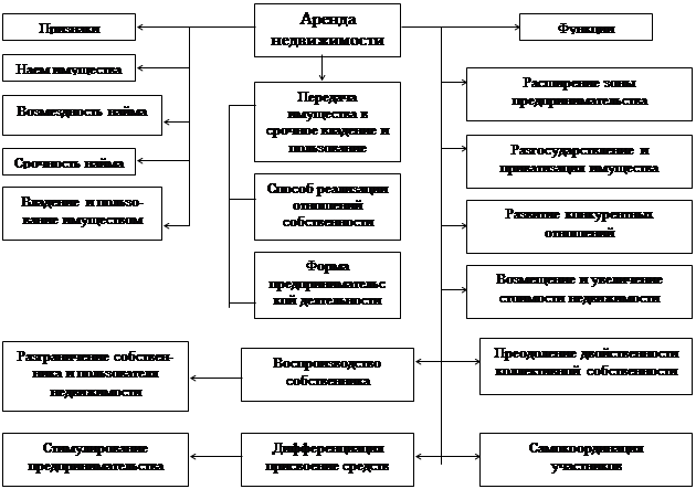 Виды аренды жилых помещений. Схема аренды недвижимости. Понятие и функции аренды. Функции аренды в экономике. Понятие и виды аренды недвижимости.