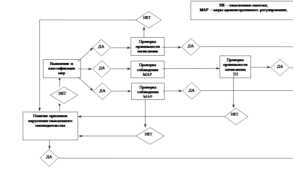 Условный выпуск. Таможенный досмотр блок схема. Блок схема таможенных операций. Схема принятия таможенных решений. Блок схема проверка таможенного.