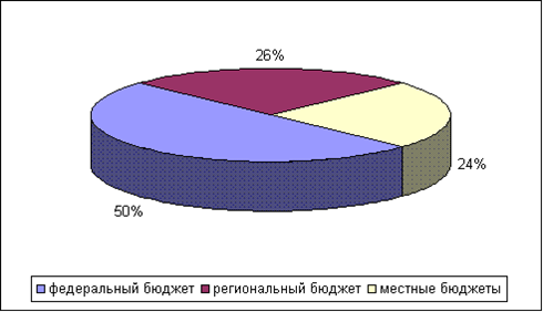 Работа в бюджете