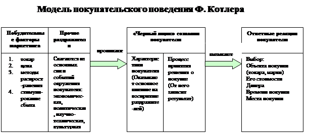 Модели покупателей