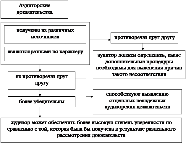 Способы получения доказательств