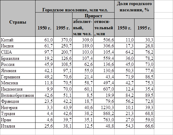 Доля городского населения карта