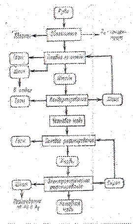 Последовательность основных операций технологической схемы пирометаллургического производства меди