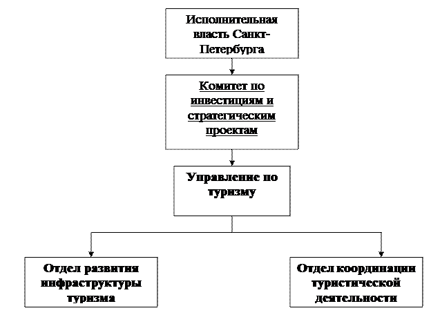 Система управления туризмом. Система управления туризмом в РФ. Схема управления туризма. Органы управления туризмом. Схема управления туризмом в РФ.