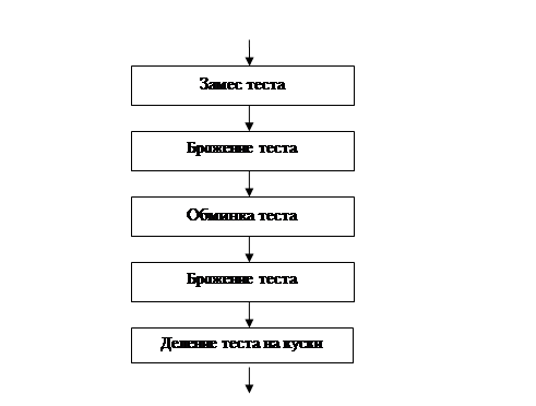 Технологическая схема производства горчичного хлеба