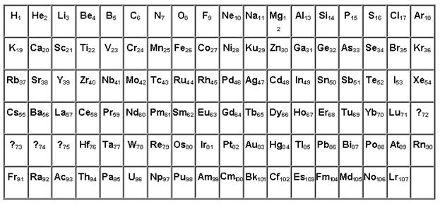 Model of the nucleus of atom and the table of elements