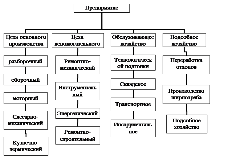 Производственная структура автосервиса схема