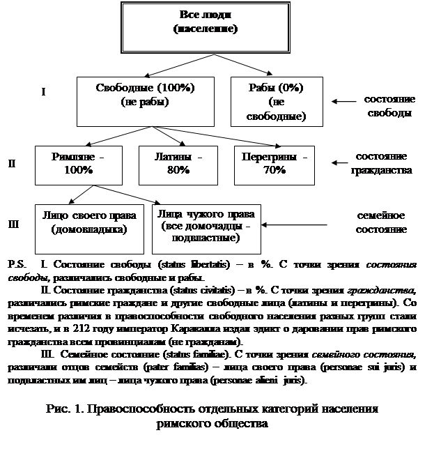 Правовое положение лиц в римском праве