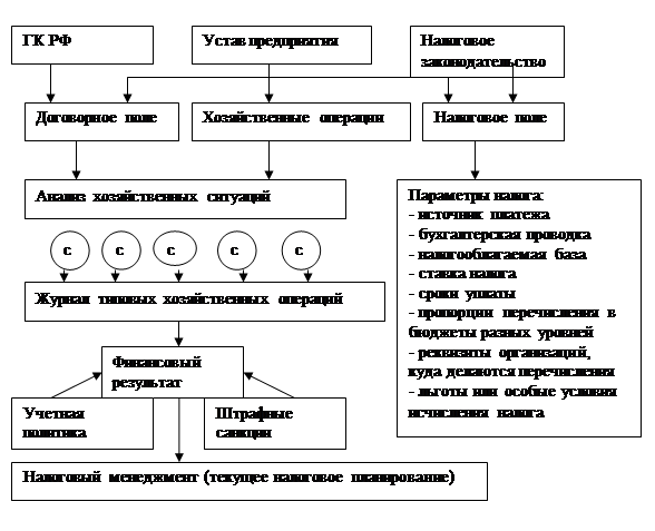 Схема налогового процесса