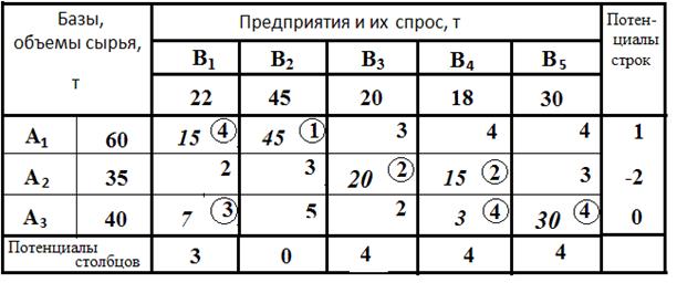 Оптимальный план перевозок это