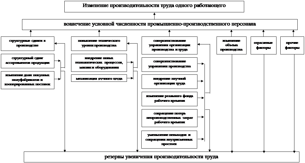 От чего зависит эффективность труда. Факторы влияющие на производительность труда. Факторы влияющие на производительность. Методы измерения производительности труда. Какие факторы влияют на производительность труда.