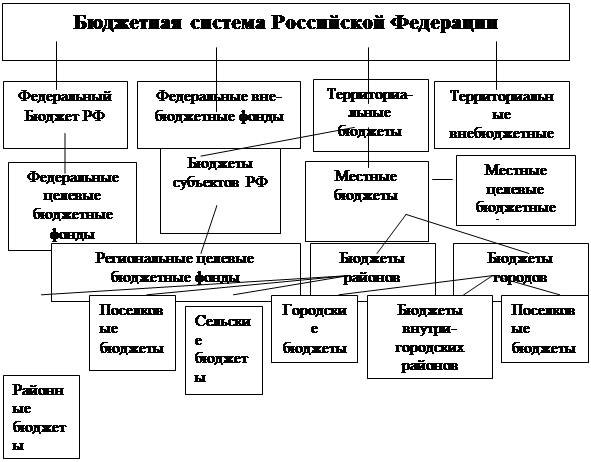 Порядок бюджетного регулирования