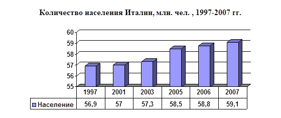 Диаграмма населения италии