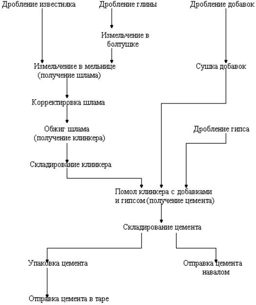 Технологическая схема производства цемента