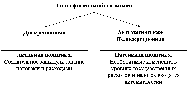 Типы политики государства