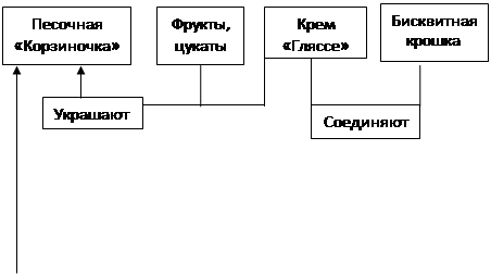 Пирожное корзиночка технологическая карта