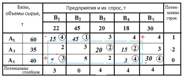 Что такое оптимальный план перевозок