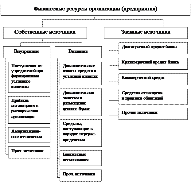 Имущество и денежные ресурсы фирмы. По источникам формирования финансовые ресурсы подразделяются на. Состав финансовых ресурсов предприятия. Собственные финансовые ресурсы. Собственные источники финансовых ресурсов предприятия.