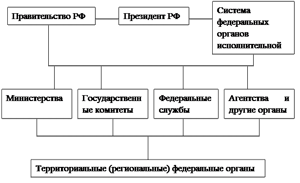 Федеральные структуры. Схема федеральных органов власти РФ. Система исполнительных органов РФ схема. Структура федеральных органов исполнительной власти РФ схема. Схема федеральных органов исполнительной власти в России..