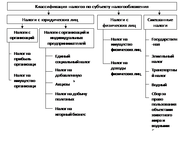 Виды налогов критерии