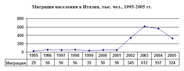 Италия статистика. Миграция в Италии статистика. Миграция населения Италии. Мигранты в Италии статистика. Население Италии статистика.