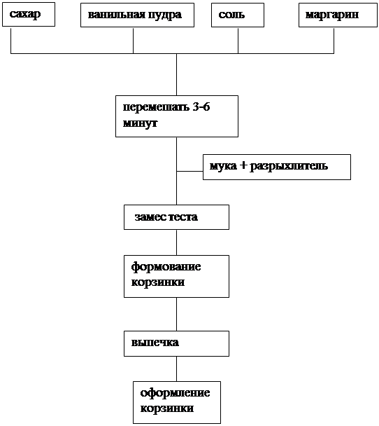 Каравай сувенирный технологическая карта